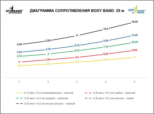 Ленточный амортизатор DITTMANN Body-Band 25 м очень высокое сопротивление, синий